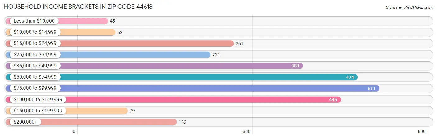 Household Income Brackets in Zip Code 44618