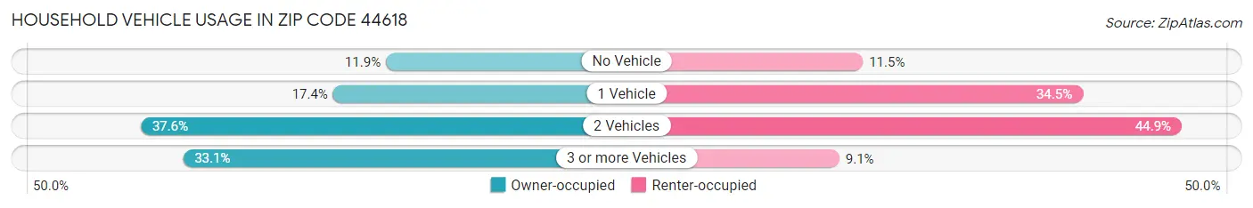 Household Vehicle Usage in Zip Code 44618