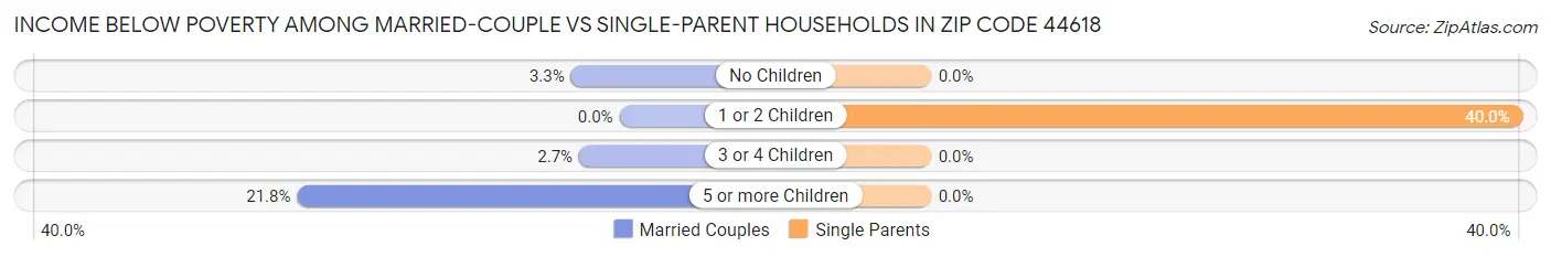 Income Below Poverty Among Married-Couple vs Single-Parent Households in Zip Code 44618