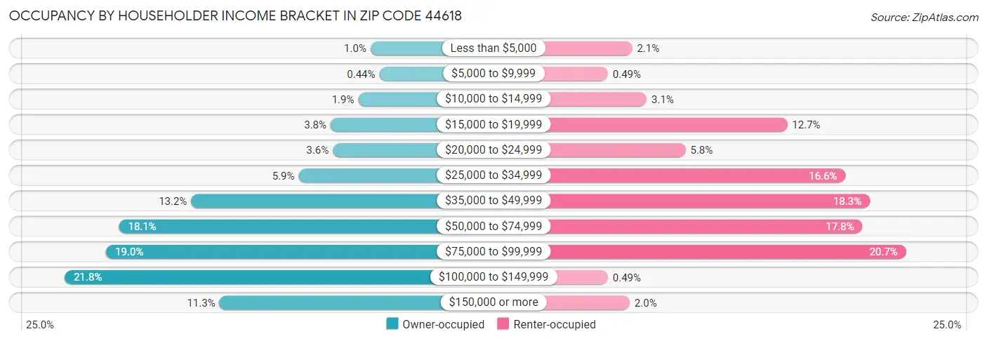 Occupancy by Householder Income Bracket in Zip Code 44618