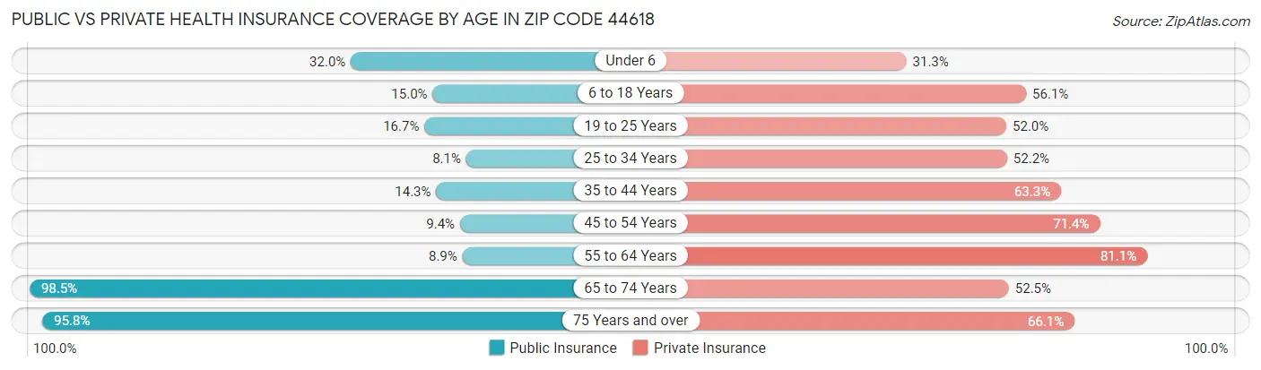 Public vs Private Health Insurance Coverage by Age in Zip Code 44618