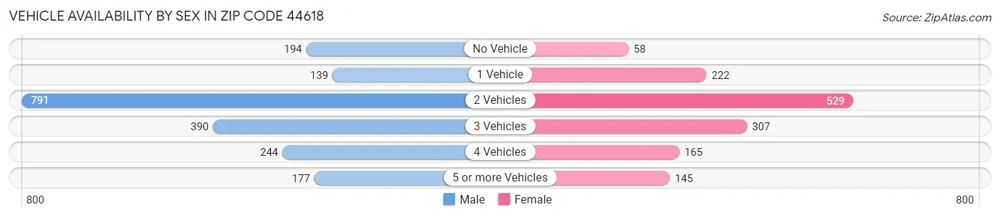 Vehicle Availability by Sex in Zip Code 44618