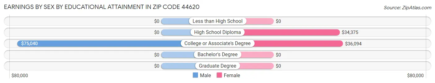 Earnings by Sex by Educational Attainment in Zip Code 44620