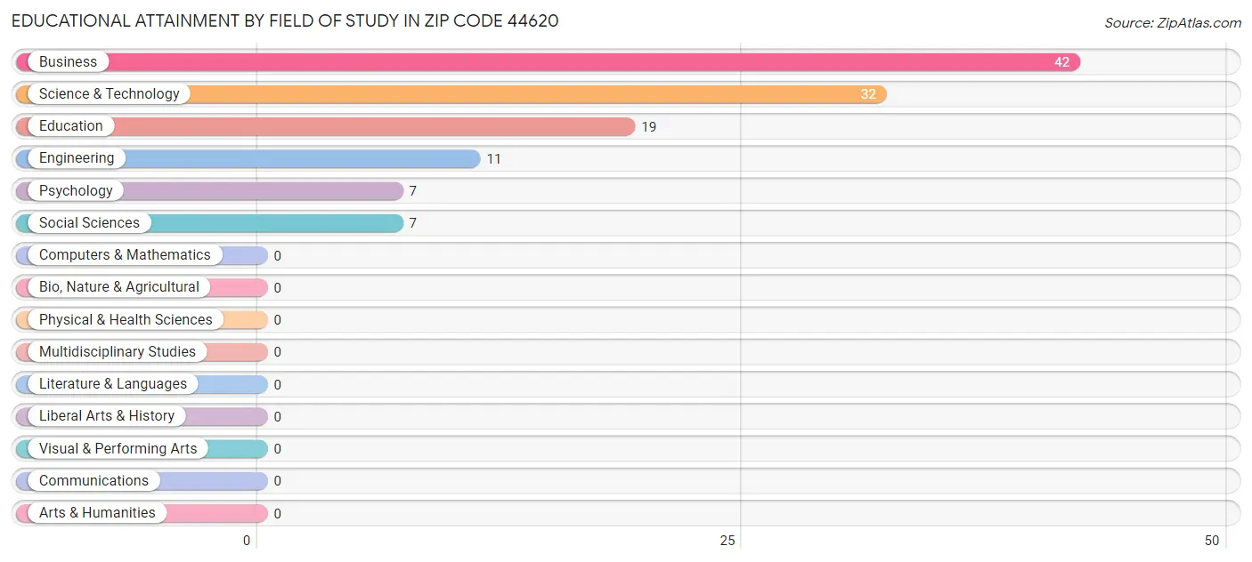Educational Attainment by Field of Study in Zip Code 44620