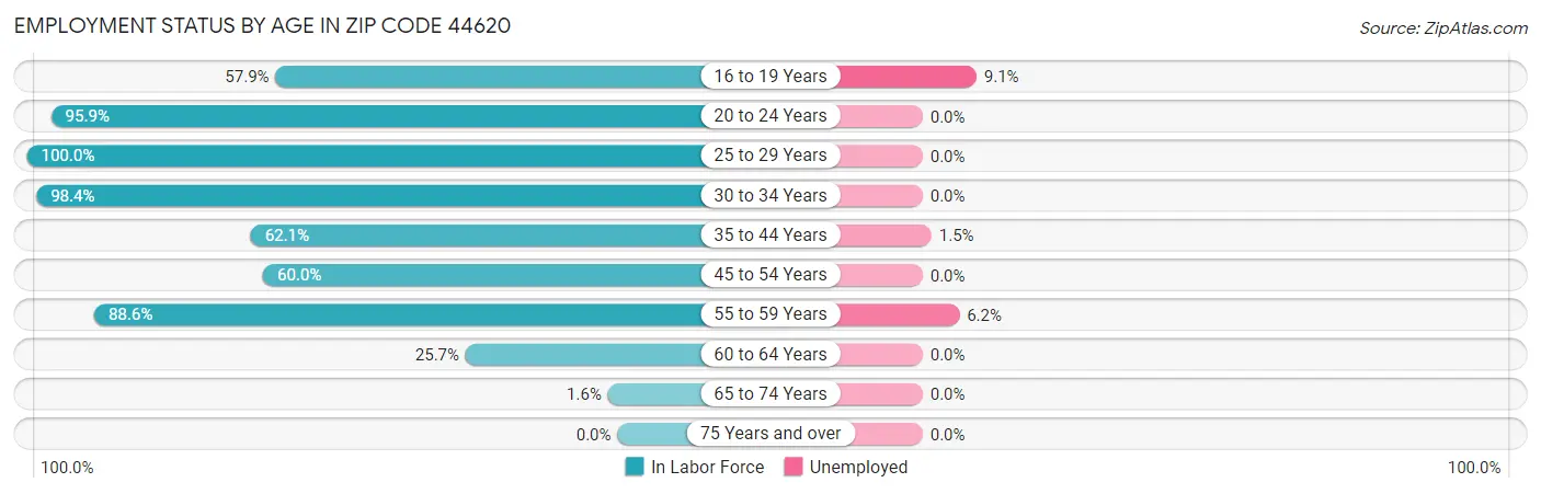 Employment Status by Age in Zip Code 44620