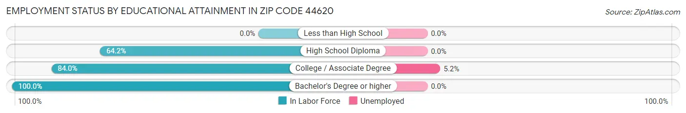 Employment Status by Educational Attainment in Zip Code 44620