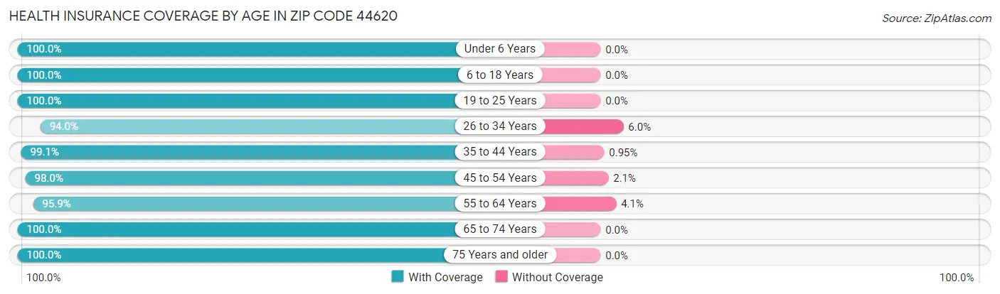Health Insurance Coverage by Age in Zip Code 44620