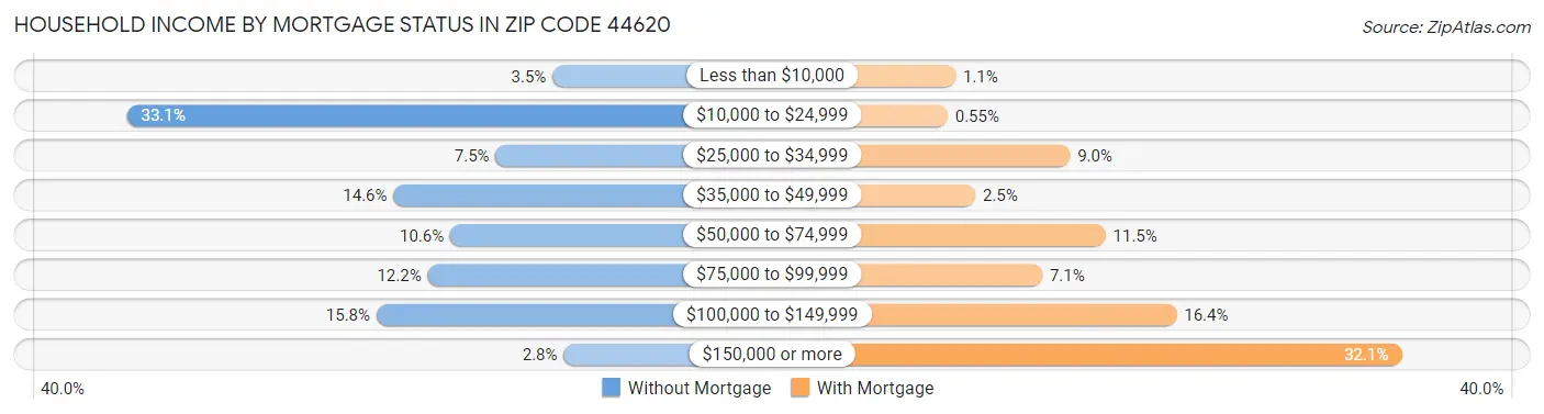 Household Income by Mortgage Status in Zip Code 44620