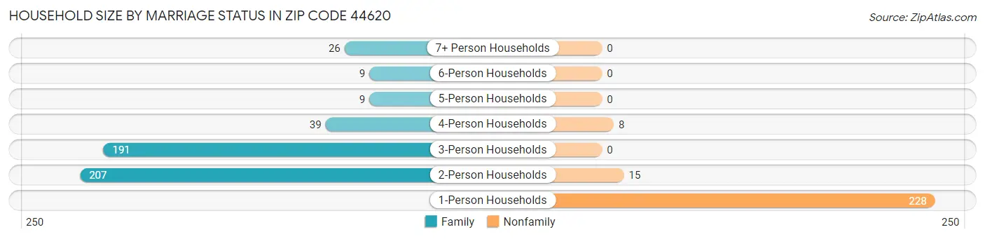 Household Size by Marriage Status in Zip Code 44620
