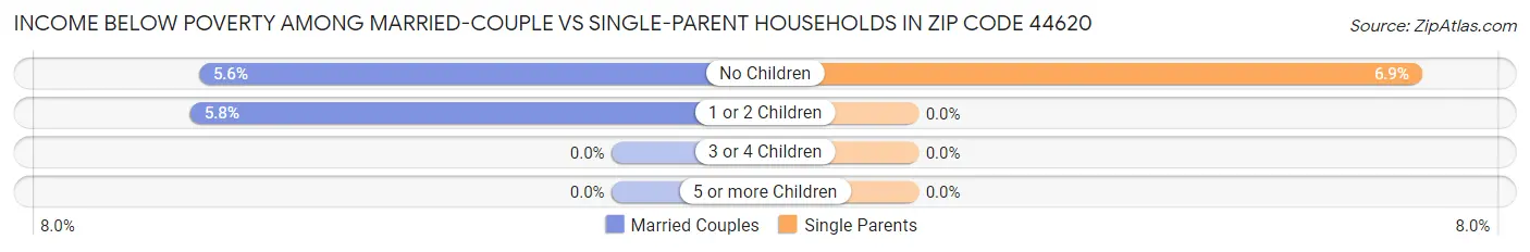 Income Below Poverty Among Married-Couple vs Single-Parent Households in Zip Code 44620