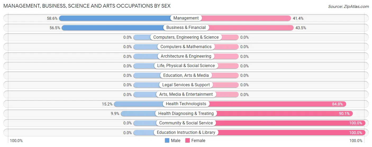 Management, Business, Science and Arts Occupations by Sex in Zip Code 44620