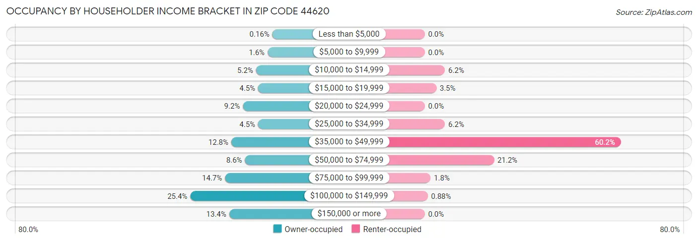 Occupancy by Householder Income Bracket in Zip Code 44620