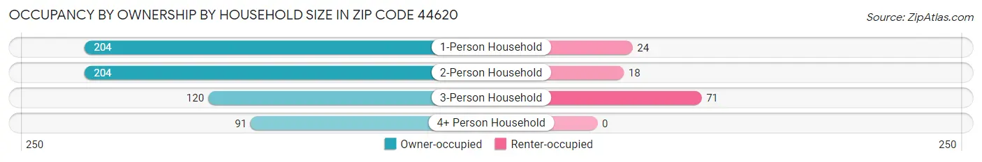 Occupancy by Ownership by Household Size in Zip Code 44620