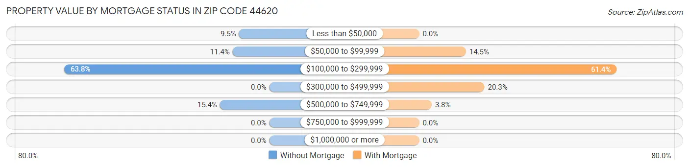 Property Value by Mortgage Status in Zip Code 44620