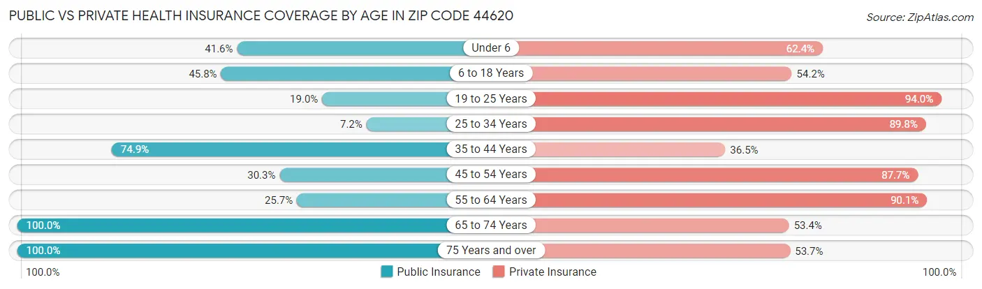 Public vs Private Health Insurance Coverage by Age in Zip Code 44620