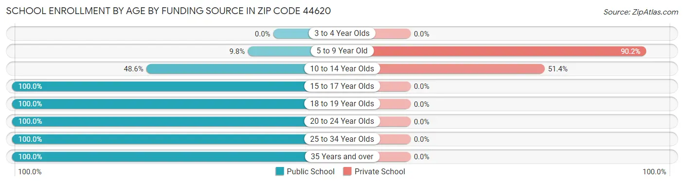 School Enrollment by Age by Funding Source in Zip Code 44620