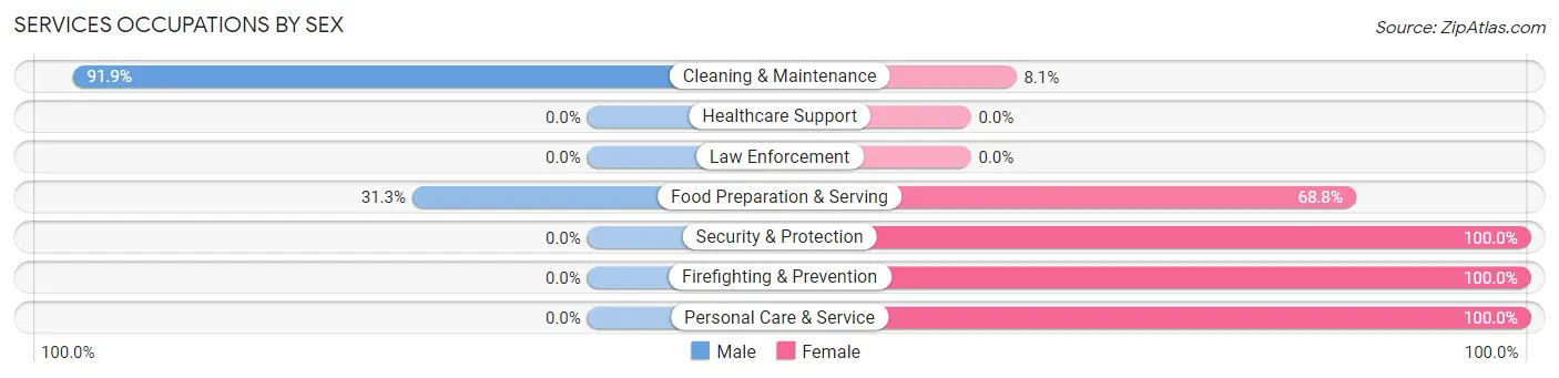 Services Occupations by Sex in Zip Code 44620