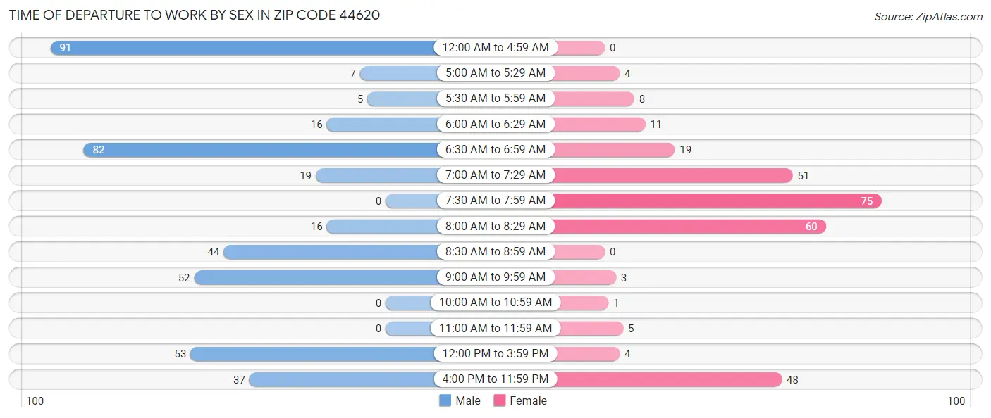Time of Departure to Work by Sex in Zip Code 44620