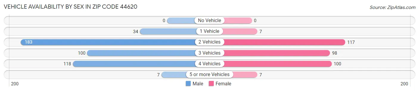 Vehicle Availability by Sex in Zip Code 44620