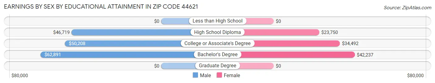Earnings by Sex by Educational Attainment in Zip Code 44621