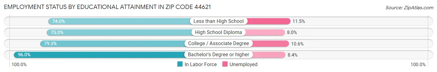 Employment Status by Educational Attainment in Zip Code 44621