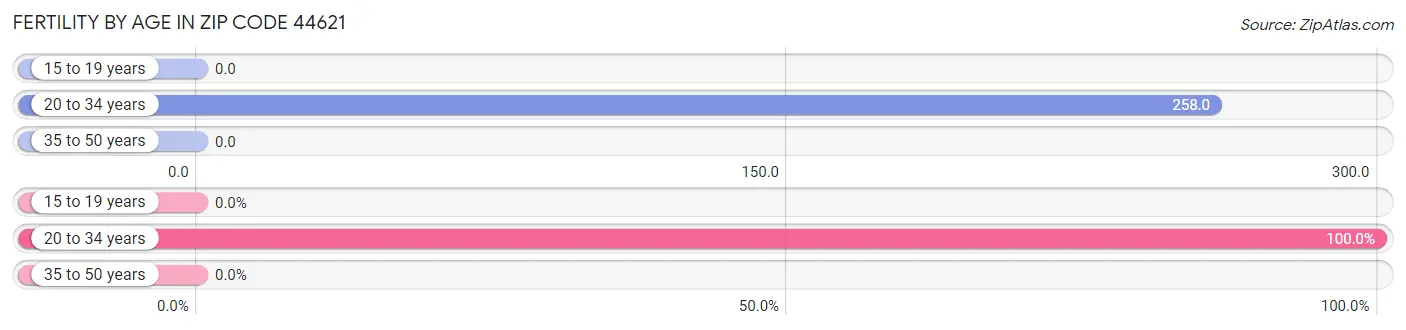 Female Fertility by Age in Zip Code 44621