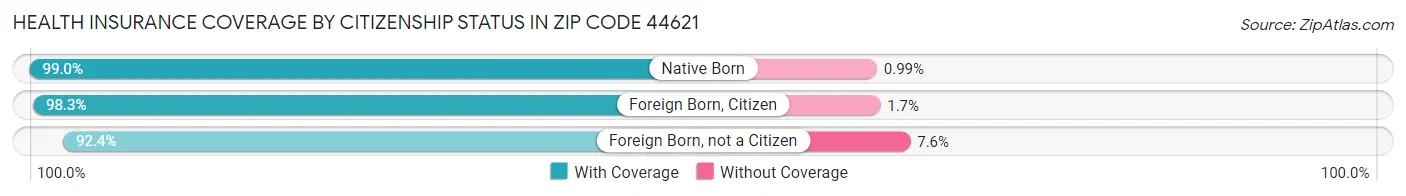 Health Insurance Coverage by Citizenship Status in Zip Code 44621