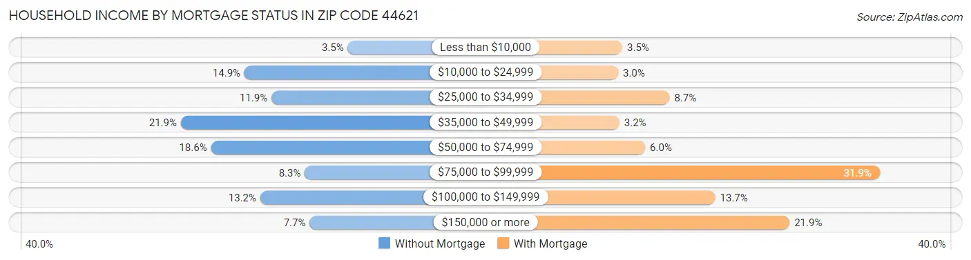 Household Income by Mortgage Status in Zip Code 44621