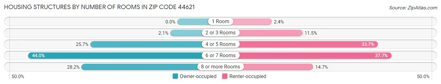 Housing Structures by Number of Rooms in Zip Code 44621