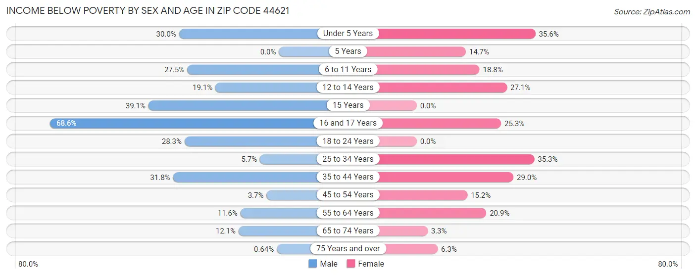 Income Below Poverty by Sex and Age in Zip Code 44621