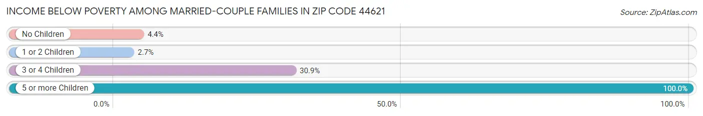 Income Below Poverty Among Married-Couple Families in Zip Code 44621