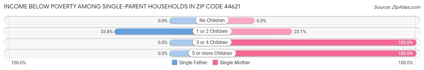 Income Below Poverty Among Single-Parent Households in Zip Code 44621