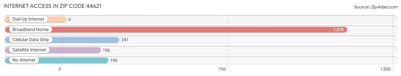 Internet Access in Zip Code 44621