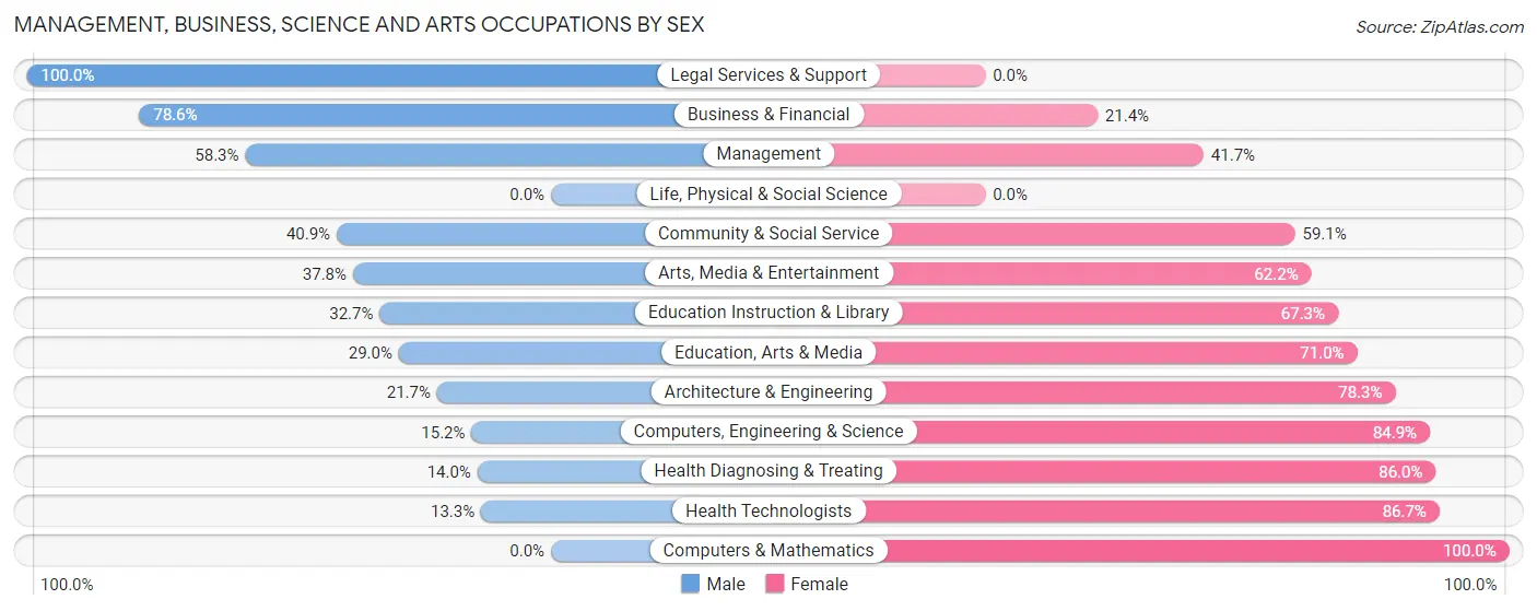 Management, Business, Science and Arts Occupations by Sex in Zip Code 44621