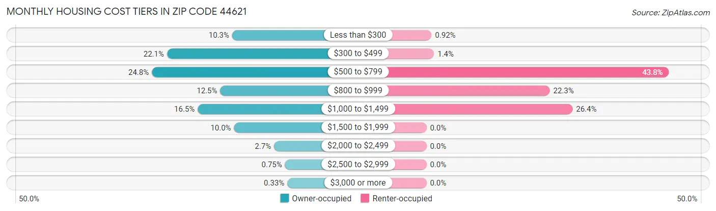 Monthly Housing Cost Tiers in Zip Code 44621