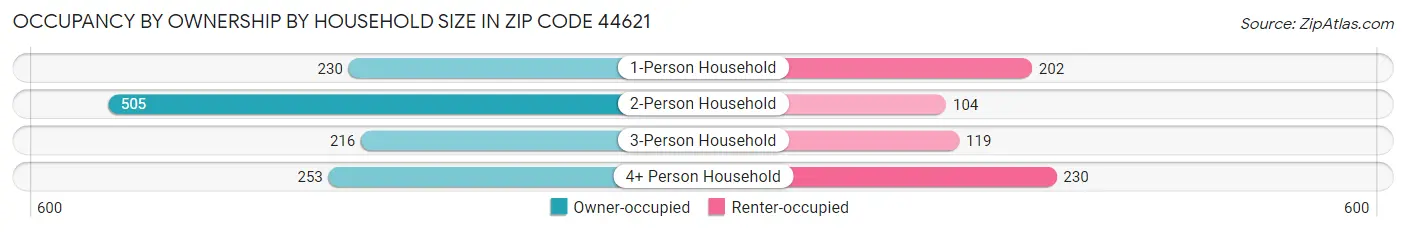 Occupancy by Ownership by Household Size in Zip Code 44621