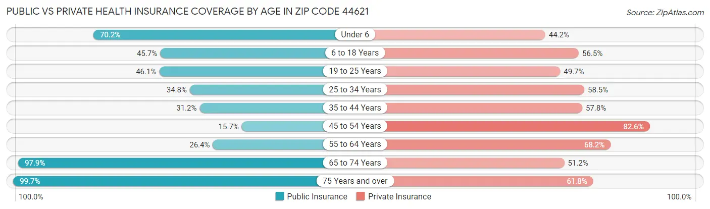 Public vs Private Health Insurance Coverage by Age in Zip Code 44621