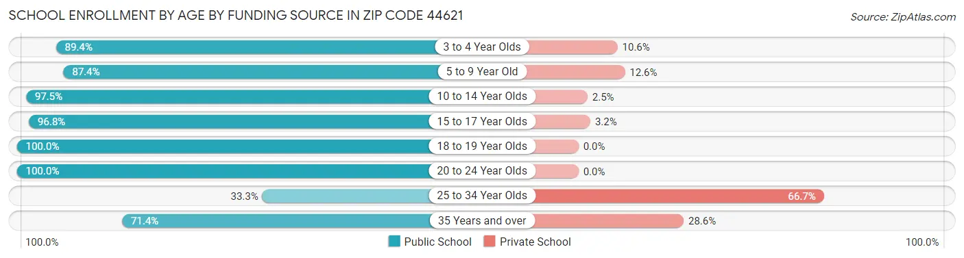 School Enrollment by Age by Funding Source in Zip Code 44621