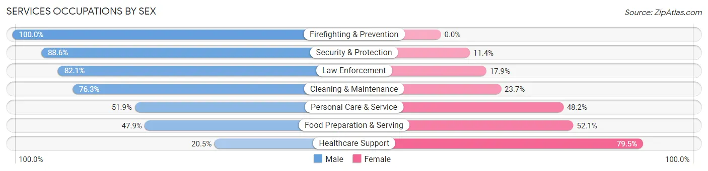 Services Occupations by Sex in Zip Code 44621