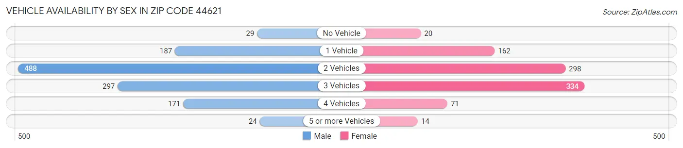 Vehicle Availability by Sex in Zip Code 44621