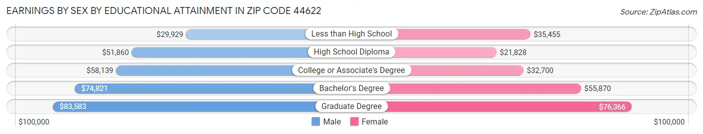 Earnings by Sex by Educational Attainment in Zip Code 44622