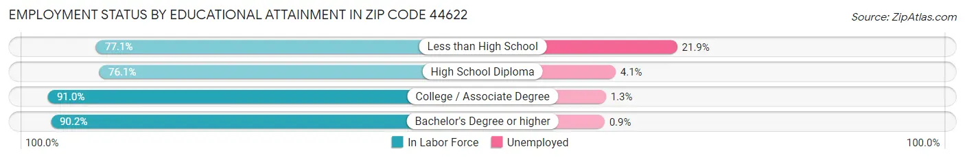 Employment Status by Educational Attainment in Zip Code 44622