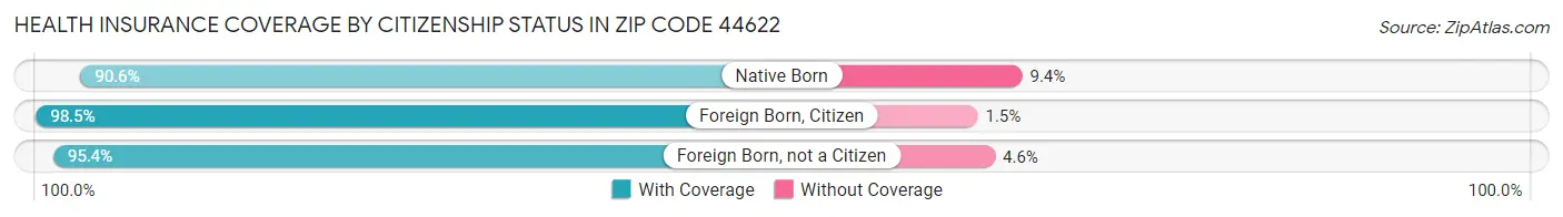 Health Insurance Coverage by Citizenship Status in Zip Code 44622