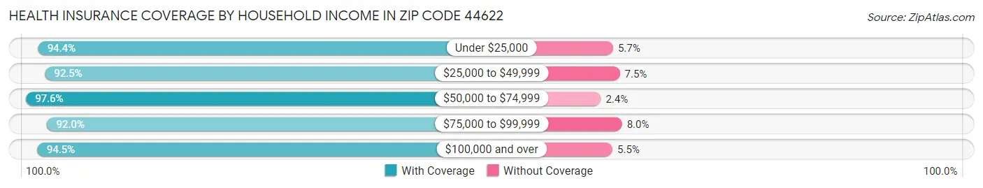 Health Insurance Coverage by Household Income in Zip Code 44622