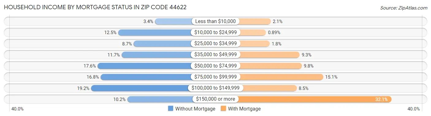 Household Income by Mortgage Status in Zip Code 44622