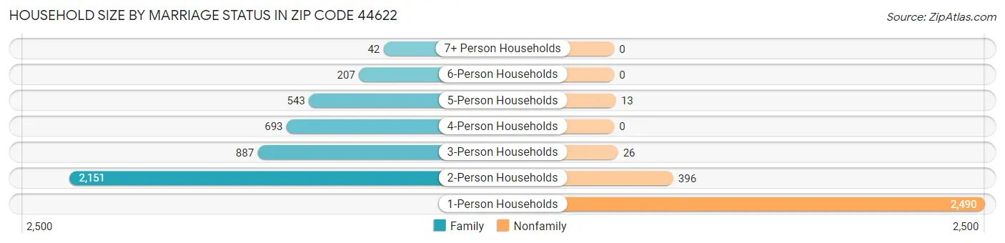 Household Size by Marriage Status in Zip Code 44622