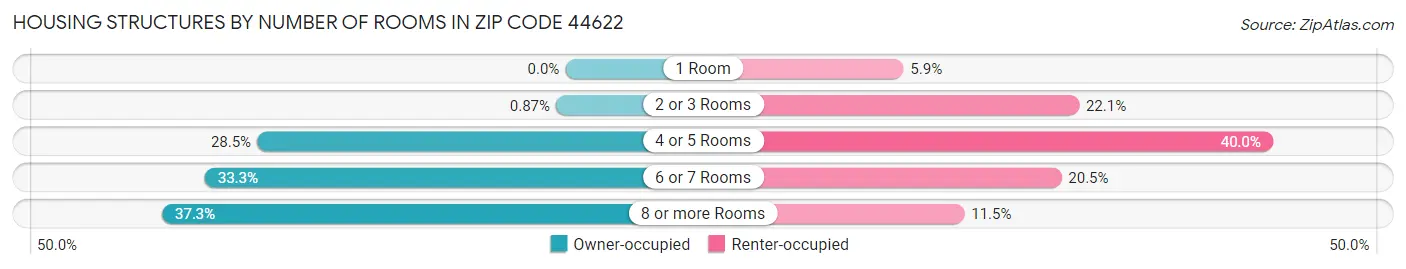 Housing Structures by Number of Rooms in Zip Code 44622