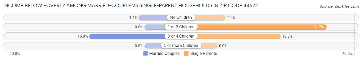 Income Below Poverty Among Married-Couple vs Single-Parent Households in Zip Code 44622