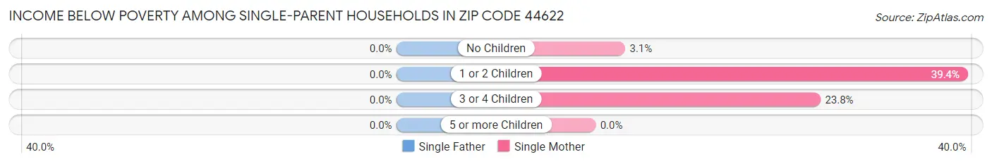 Income Below Poverty Among Single-Parent Households in Zip Code 44622