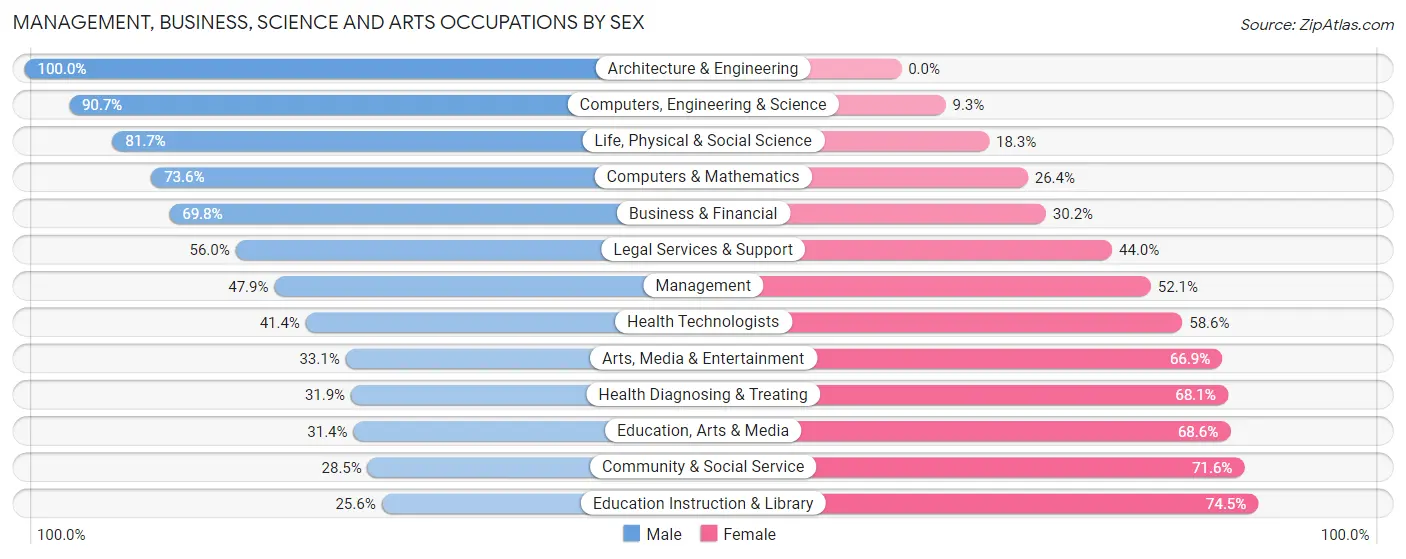 Management, Business, Science and Arts Occupations by Sex in Zip Code 44622